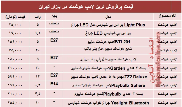 پرفروش‌ترین‌ لامپ‌های هوشمند در بازار؟ +قیمت‌