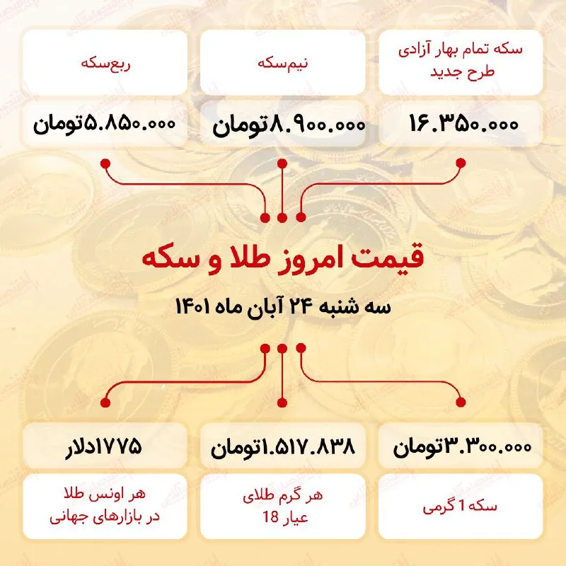 قیمت سکه امروز بیست و چهارم آبان ۱۴۰۱