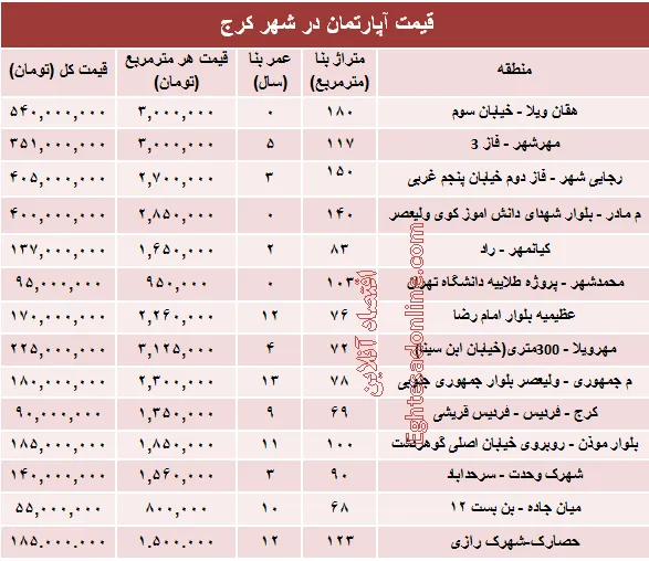 نرخ قطعی آپارتمان در کرج ؟ +جدول