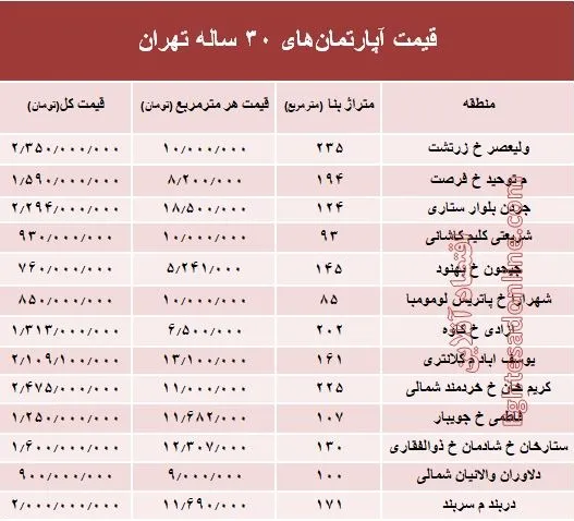 مظنه آپارتمان‌های ۳۰ ساله تهران +جدول