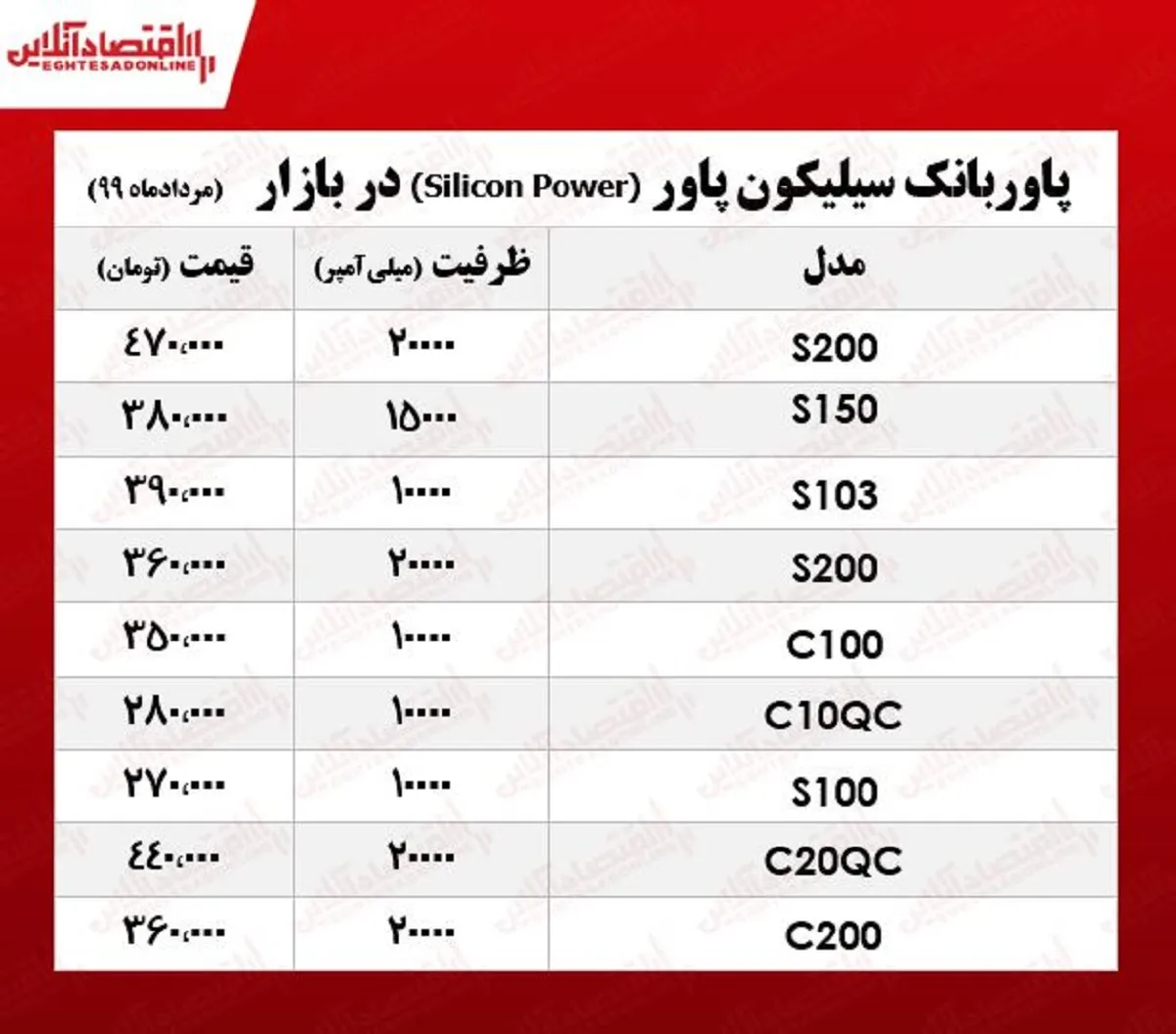 پاوربانک سیلیکون پاور چند؟ +جدول
