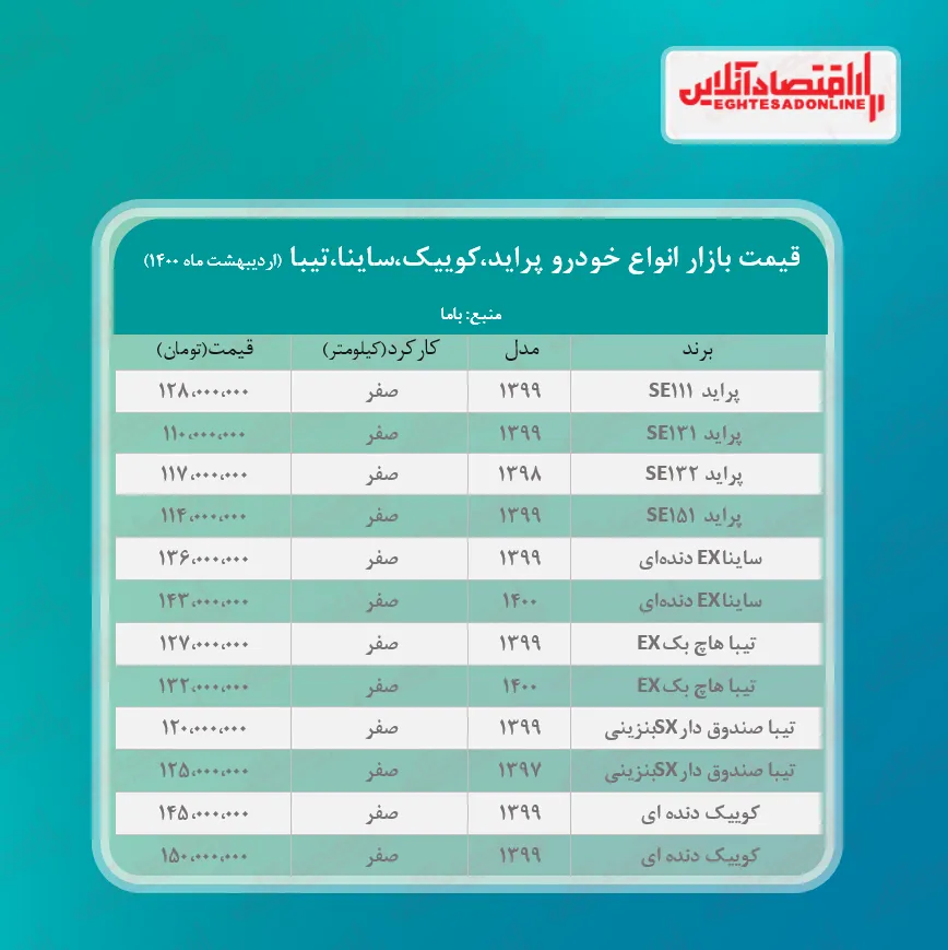 پراید ۱۲۸میلیون شد/قیمت جدید ساینا، کوییک و تیبا در بازار