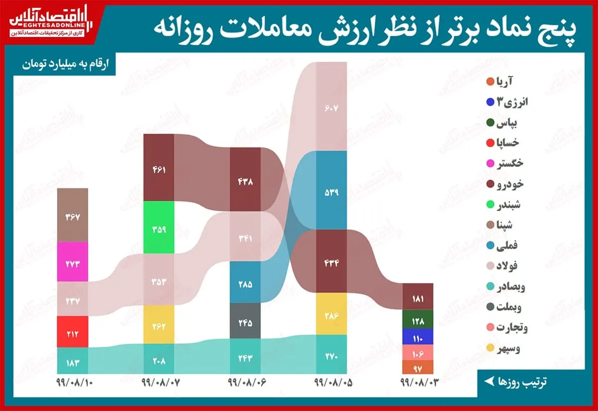 ۵ نماد پُرمعامله بورس تهران (۹۹/۸/۱۰)