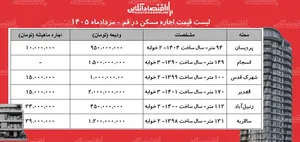 لیست قیمت اجاره مسکن در قم | اجاره آپارتمان در سالاریه، پردیسان، زنبیل‌آباد و...چقدر هزینه دارد؟ + جدول مردادماه ۱۴۰۵
