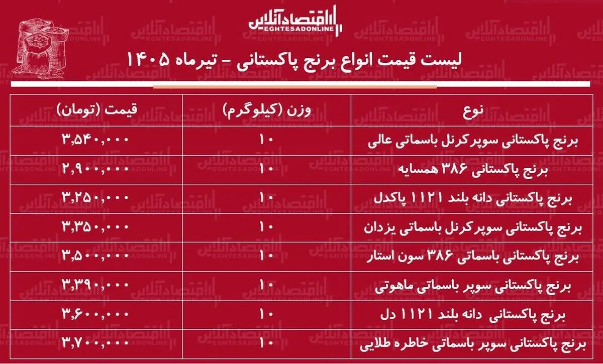 قیمت جدید انواع برنج پاکستانی ۲۹ تیر ۱۴۰۵ | برنج پاکستانی درجه یک کیلویی چند شد؟ + جدول