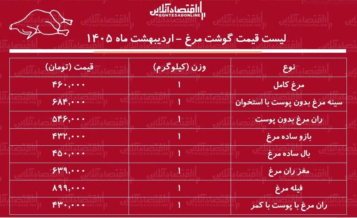 قیمت جدید گوشت مرغ امروز ۳۱ اردیبهشت ۱۴۰۵ / هر کیلوگرم مرغ کامل چند شد؟ + جدول