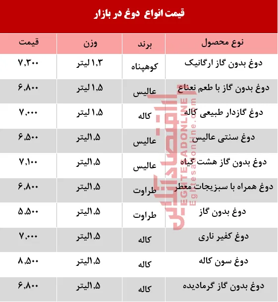 قیمت انواع دوغ پاستوریزه  +جدول