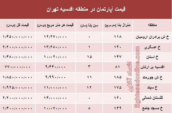 جدیدترین نرخ خانه‌ در محله اقدسیه؟ +جدول