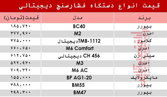 مظنه انواع فشارسنج در بازار؟ +جدول