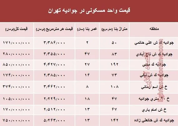 قیمت واحد مسکونی در جوادیه تهران؟ +جدول