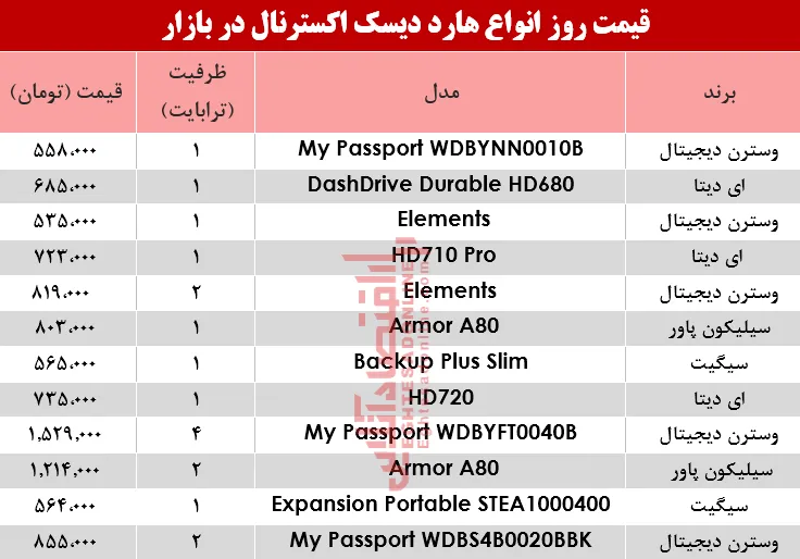 قیمت انواع هارد دیسک اکسترنال در بازار؟ +جدول