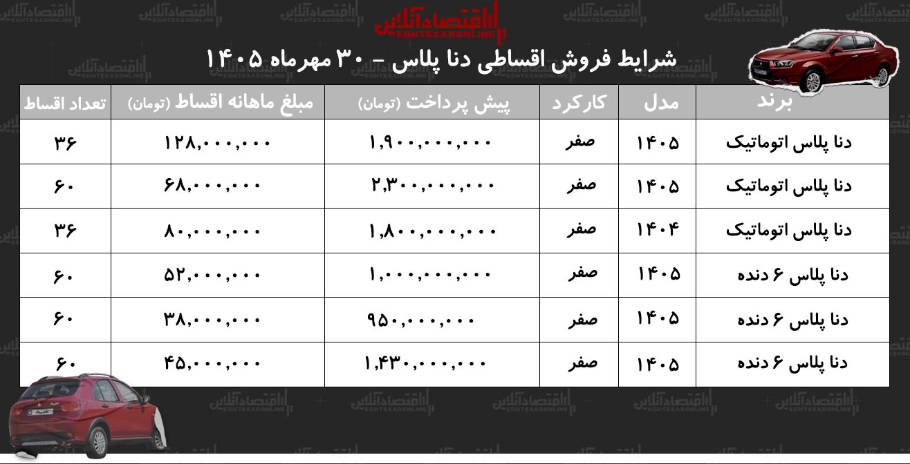 شرایط جدید فروش اقساطی دنا پلاس در بازار/ با اقساط ۵ ساله دنا بخرید+ جدول مهر ۱۴۰۵ شرایط جدید فروش اقساطی دنا پلاس در بازار/ با اقساط ۵ ساله دنا بخرید+ جدول مهر ۱۴۰۵