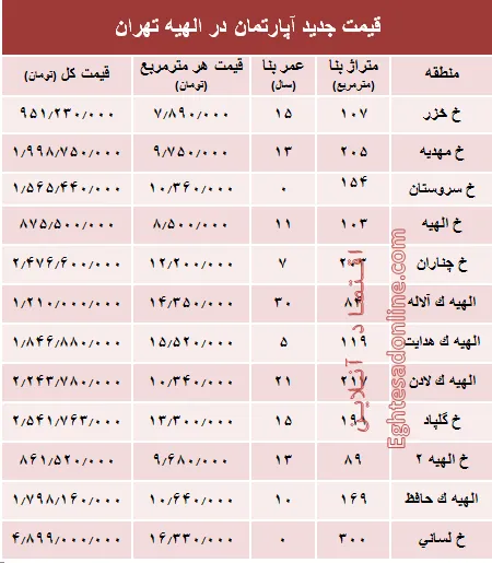 جدیدترین نرخ مسکن در منطقه الهیه؟ +جدول