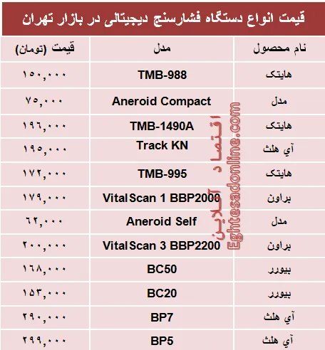 قیمت پرفروش‌ترین انواع  فشار سنج +جدول