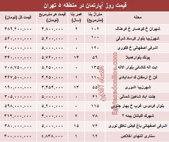 نرخ قطعی آپارتمان در منطقه ۵ تهران؟ +جدول