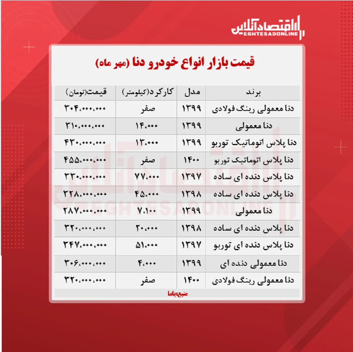 دنا معمولی ۳۲۰ میلیون تومان شد + جدول