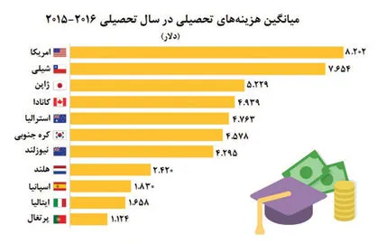 تحصیلات دانشگاهی گران در آمریکا