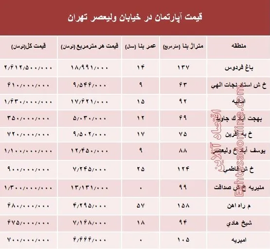 خرید مسکن در خیابان ولیعصر چقدر تمام می‌شود؟ +جدول