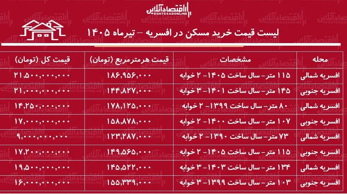 لیست قیمت خرید مسکن در افسریه | میانگین قیمت هر متر آپارتمان در این منطقه چقدر است؟ + جدول تیرماه ۱۴۰۵
