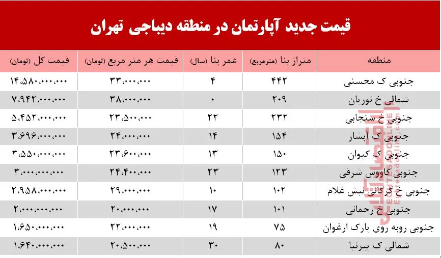 قیمت آپارتمان در دیباجی تهران +جدول