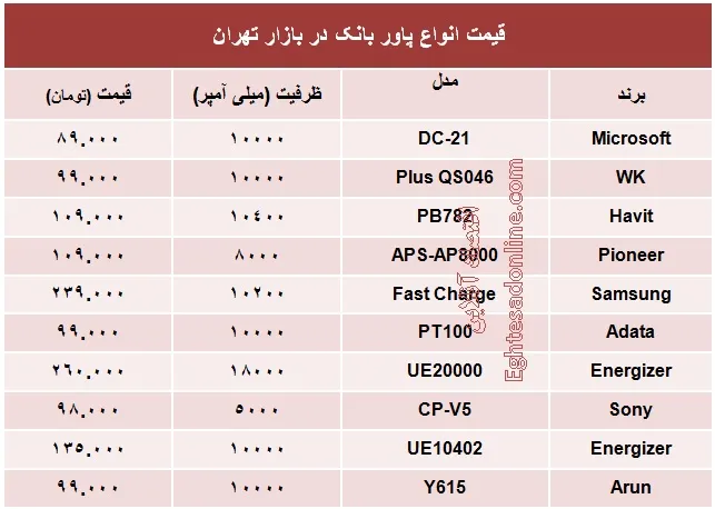 انواع پاور بانک‌ها چند؟ +جدول