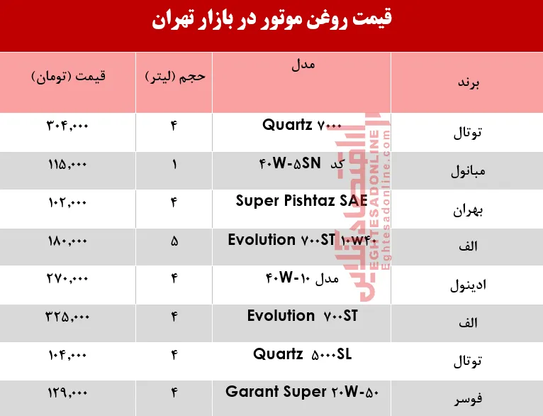 انواع روغن موتور خودرو چند؟ +جدول