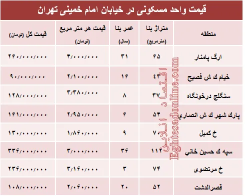 نرخ قطعی واحد مسکونی در خیابان امام خمینی؟ +جدول