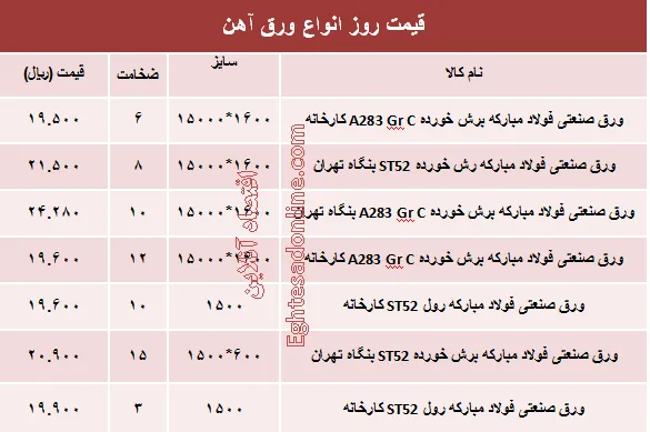 قیمت روز انواع ورق آهن صنعتی +جدول