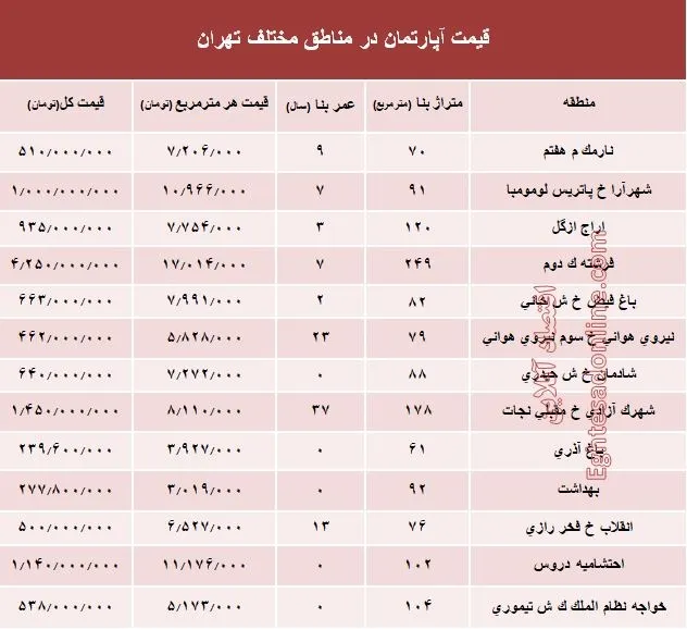 مظنه آپارتمان در مناطق مختلف تهران + جدول