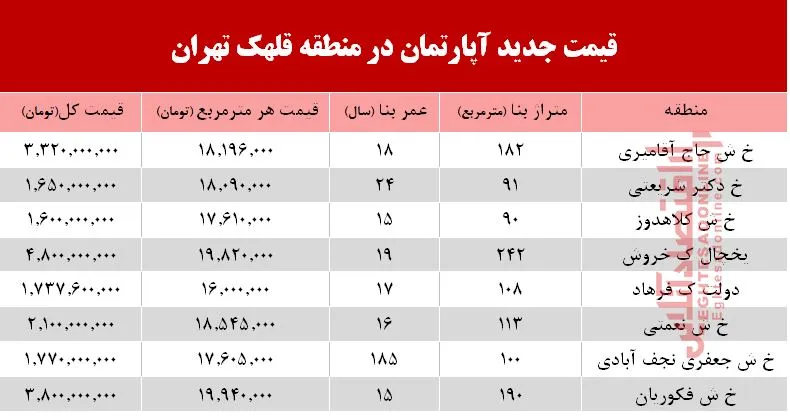 مظنه آپارتمان در منطقه  قلهک چند؟ +جدول