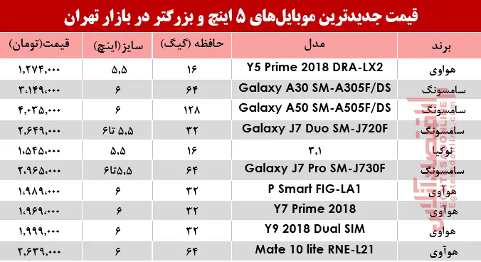 جدیدترین موبایل‌های 5اینچ و بزرگتر در بازار؟ +جدول