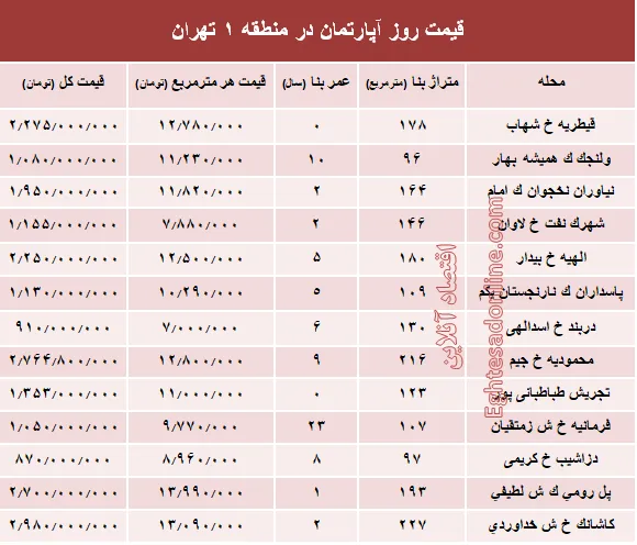 نرخ قطعی آپارتمان در منطقه ۱ تهران؟ +جدول
