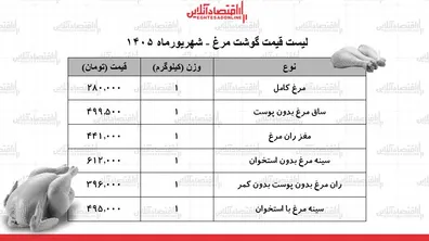 لیست-قیمت-گوشت-مرغ-امروز-26-شهریور-1405-مرغ-کامل-کیلویی-چند-شد-جدول