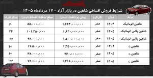شرایط جدید فروش اقساطی شاهین در بازار/ با ۷۶۰ میلیون تومان شاهین صفر بخرید+ جدول مردادماه ۱۴۰۵