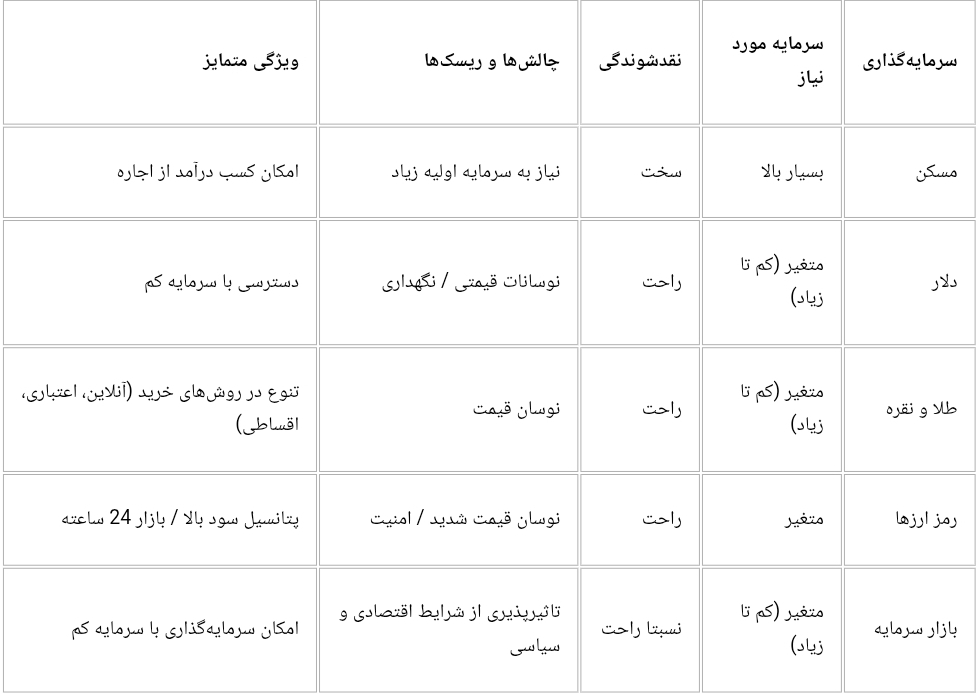 در شرایط فعلی اقتصادی امنترین و بهترین راه سرمایهگذاری چیست؟ (مقایسه انواع سرمایهگذاری) در شرایط فعلی اقتصادی امنترین و بهترین راه سرمایهگذاری چیست؟ (مقایسه انواع سرمایهگذاری)