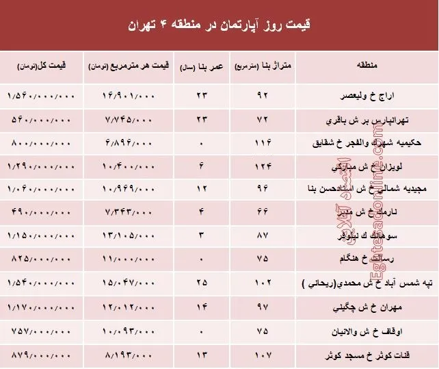 نرخ قطعی آپارتمان در منطقه 4 تهران؟ +جدول