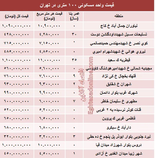 مظنه واحدهای ۱۰۰ متری در تهران؟ +جدول