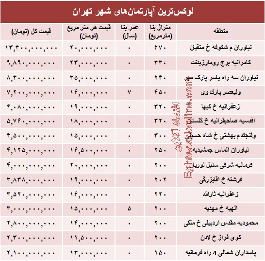نجومی‌ترین مبالغ بازار مسکن تهران! +جدول