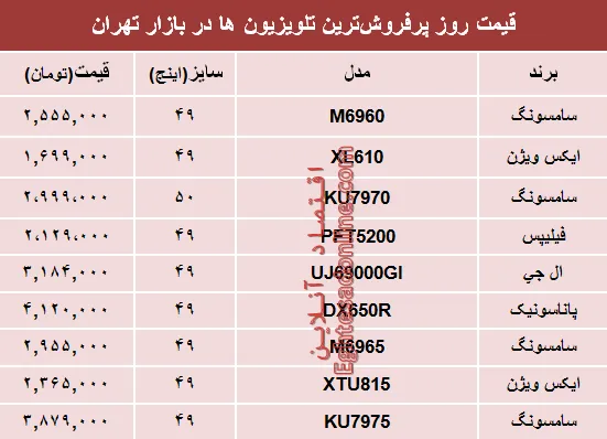 پرفروش‌ترین‌ تلویزیون‌ها‌ در بازار چند؟ +جدول