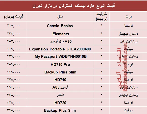 پرفروش‌ترین انواع هارد‌ دیسک‌ اکسترنال در بازار؟ +جدول
