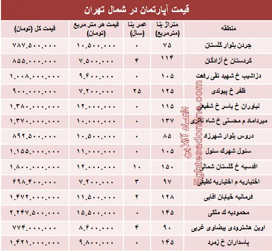 نرخ قطعی آپارتمان در شمال تهران؟ +جدول