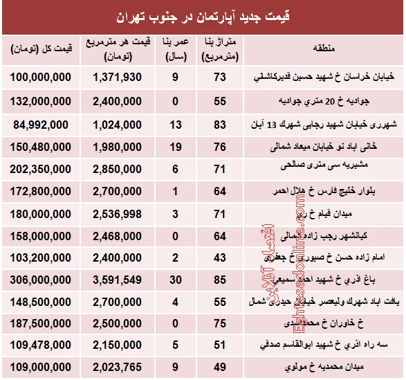 قیمت جدید آپارتمان در جنوب تهران؟ +جدول