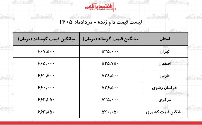لیست قیمت دام زنده امروز ۱۶ مرداد ۱۴۰۵ | گوسفند و گوساله زنده کیلویی چند شد؟ + جدول لیست قیمت دام زنده امروز ۱۶ مرداد ۱۴۰۵ | گوسفند و گوساله زنده کیلویی چند شد؟ + جدول