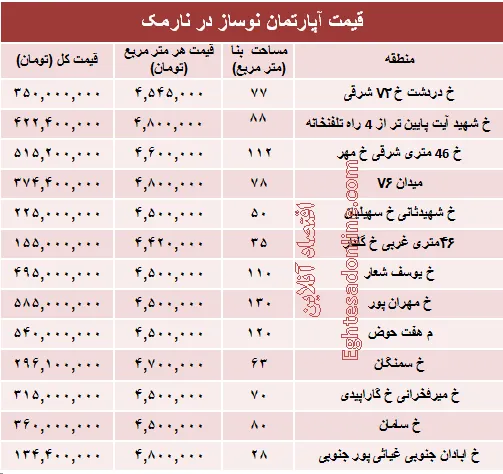 مظنه آپارتمان نوساز در منطقه نارمک؟ +جدول