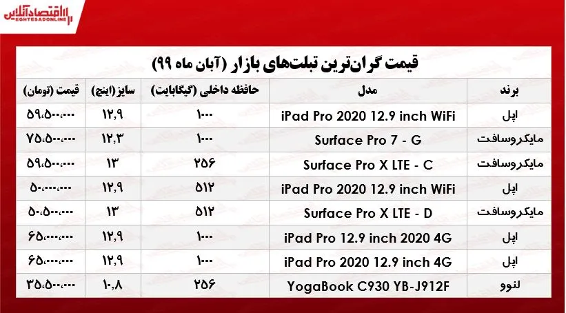 گران‌ترین تبلت‌های موجود در بازار +جدول