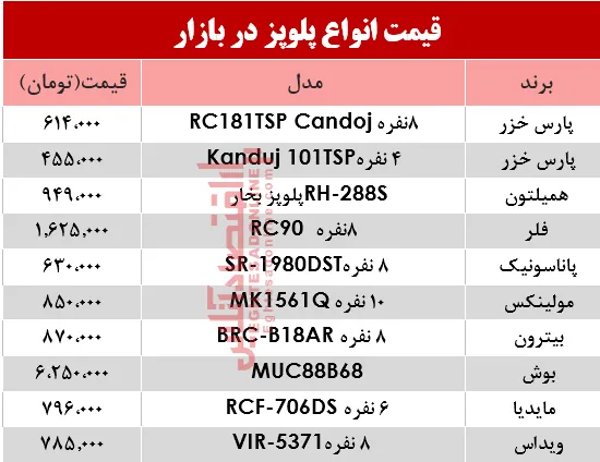 قیمت انواع پلوپز دربازار؟ +جدول