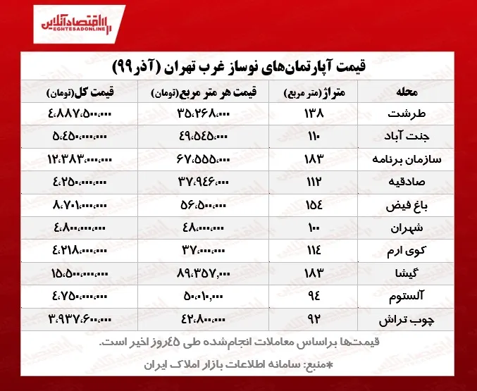 قیمت آپارتمان‌ نوساز در غرب تهران