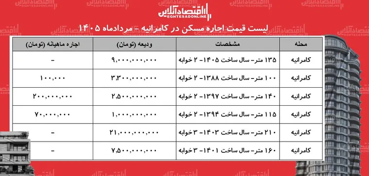 لیست قیمت اجاره مسکن در کامرانیه | اجاره‌نشینی در این منطقه چقدر هزینه دارد؟ + جدول مردادماه ۱۴۰۵