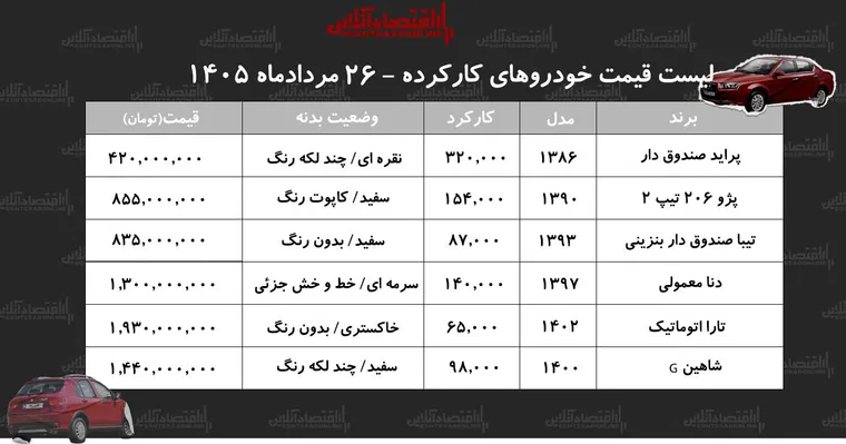 لیست قیمت خودروهای کارکرده/ دنا، پراید، تارا، تیبا، شاهین و پژو ۲۰۶ در بازار چند؟+ جدول مردادماه ۱۴۰۵