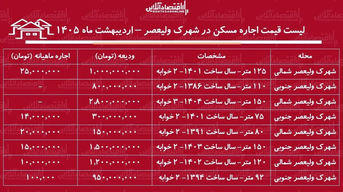 لیست قیمت اجاره مسکن در شهرک ولیعصر / رهن و اجاره آپارتمان ۲ خوابه در این منطقه چقدر هزینه دارد؟ + جدول اردیبهشت ماه ۱۴۰۵